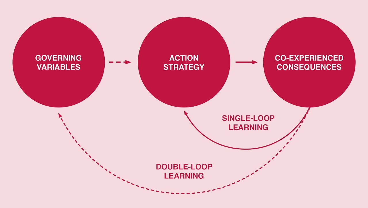 Improving strategic internal communications through double-loop